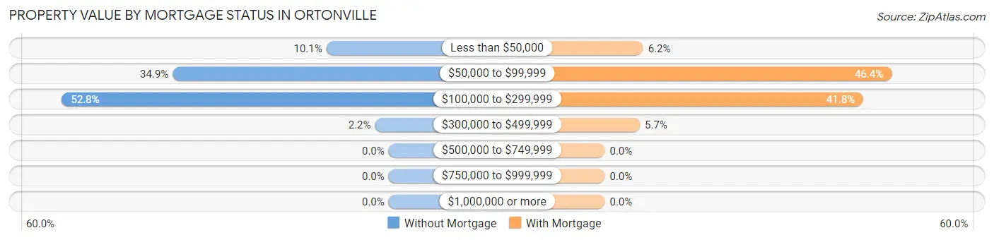 Property Value by Mortgage Status in Ortonville