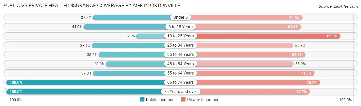 Public vs Private Health Insurance Coverage by Age in Ortonville