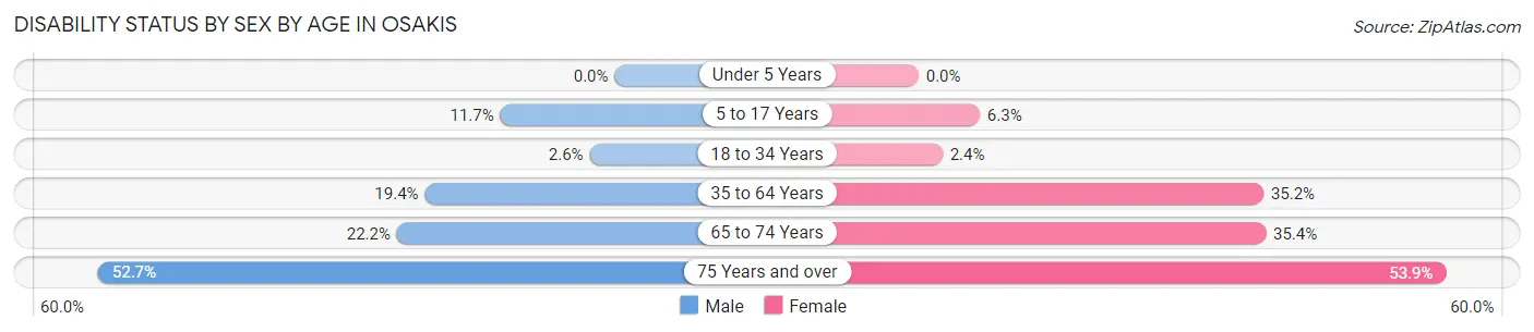 Disability Status by Sex by Age in Osakis