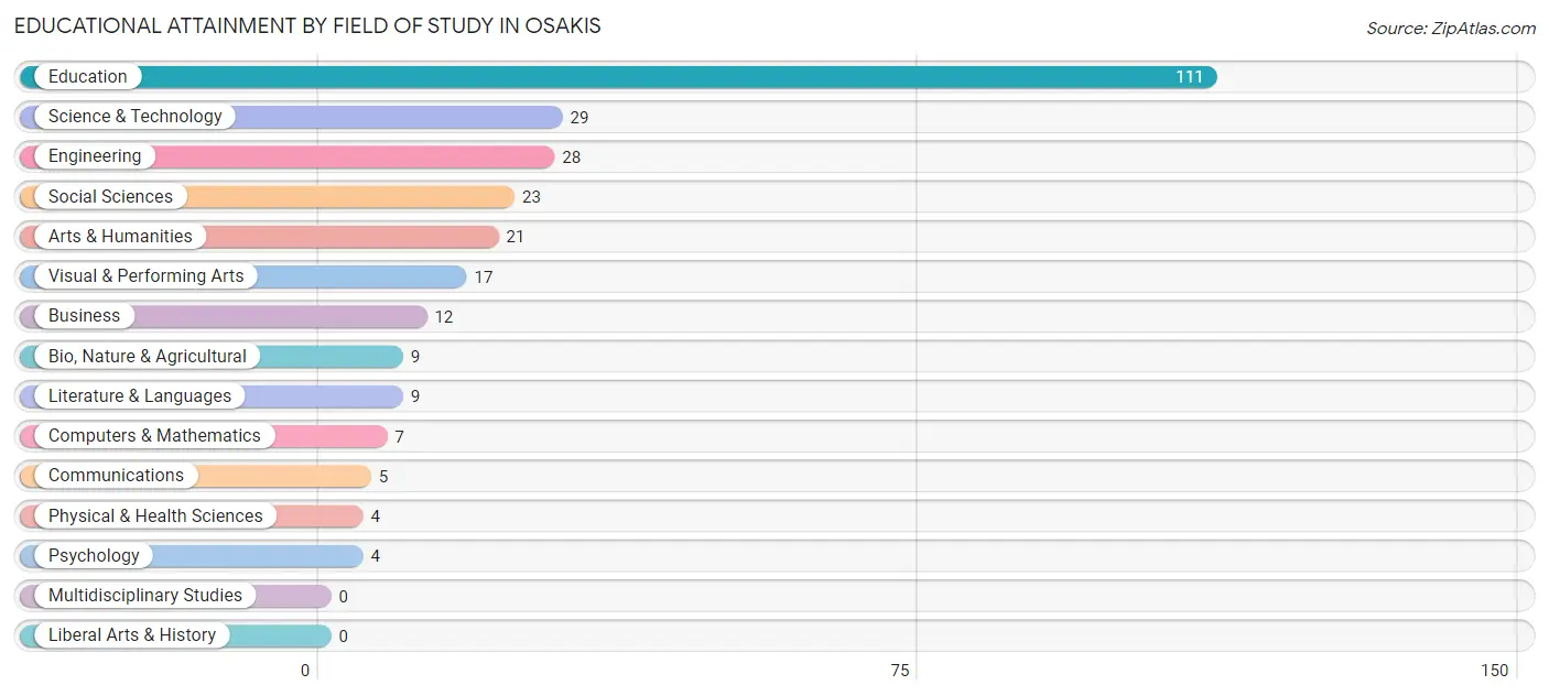 Educational Attainment by Field of Study in Osakis