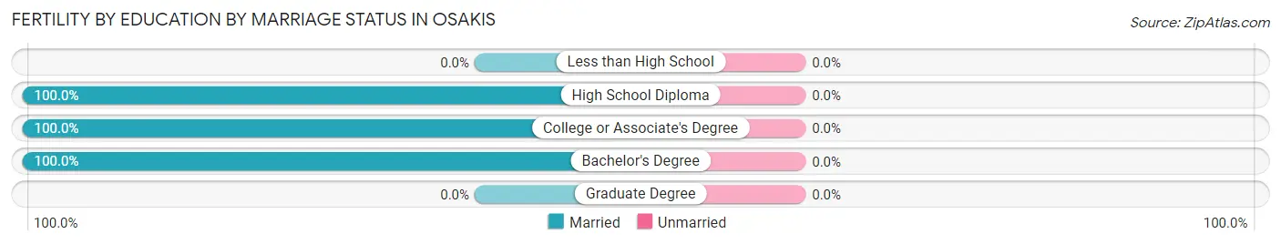 Female Fertility by Education by Marriage Status in Osakis