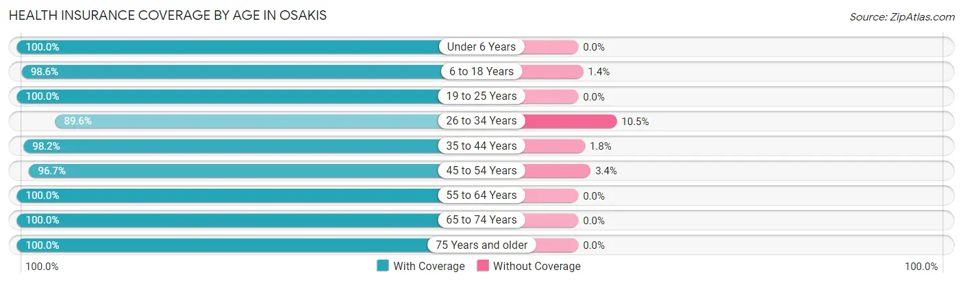 Health Insurance Coverage by Age in Osakis