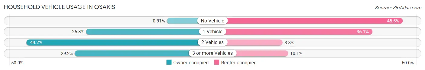 Household Vehicle Usage in Osakis