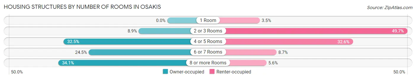 Housing Structures by Number of Rooms in Osakis
