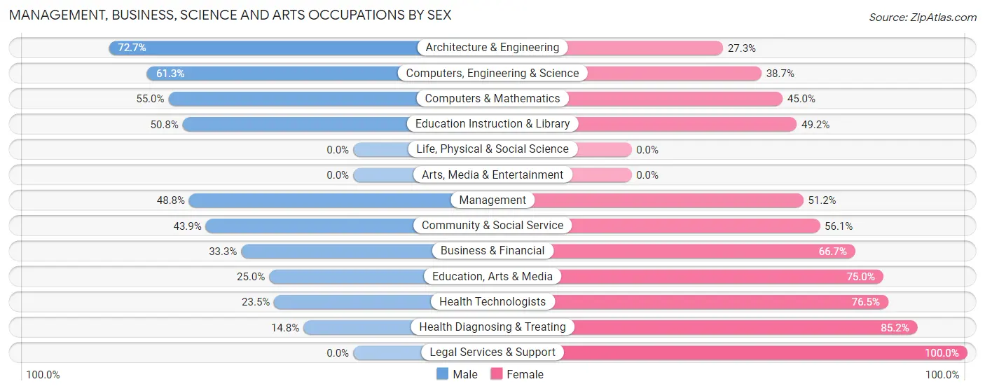 Management, Business, Science and Arts Occupations by Sex in Osakis