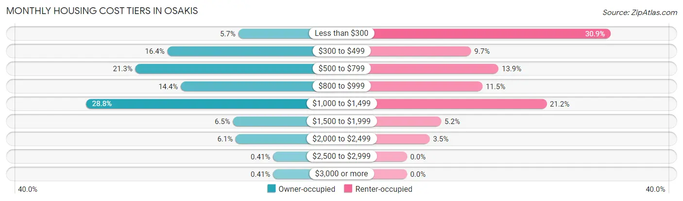 Monthly Housing Cost Tiers in Osakis