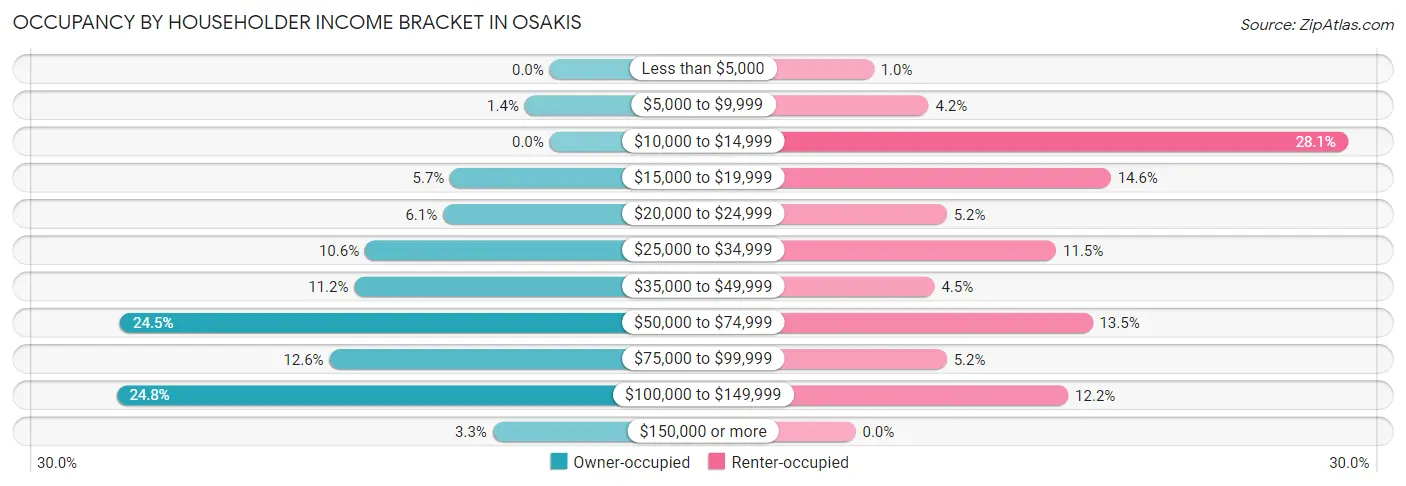 Occupancy by Householder Income Bracket in Osakis