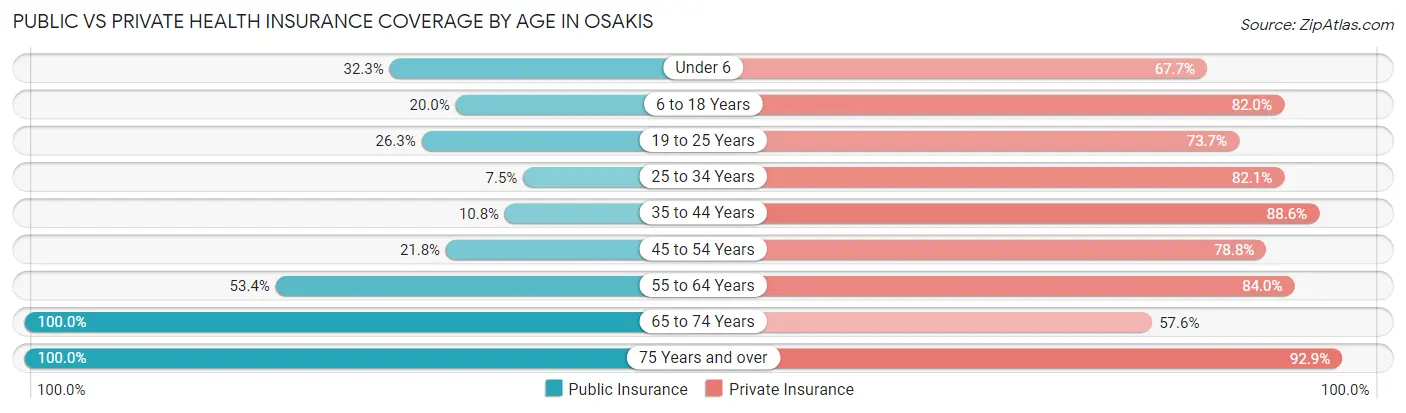 Public vs Private Health Insurance Coverage by Age in Osakis