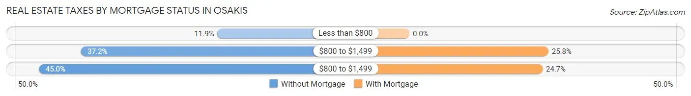 Real Estate Taxes by Mortgage Status in Osakis