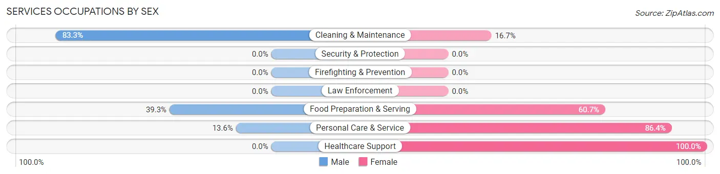 Services Occupations by Sex in Osakis