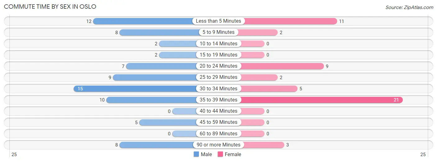 Commute Time by Sex in Oslo