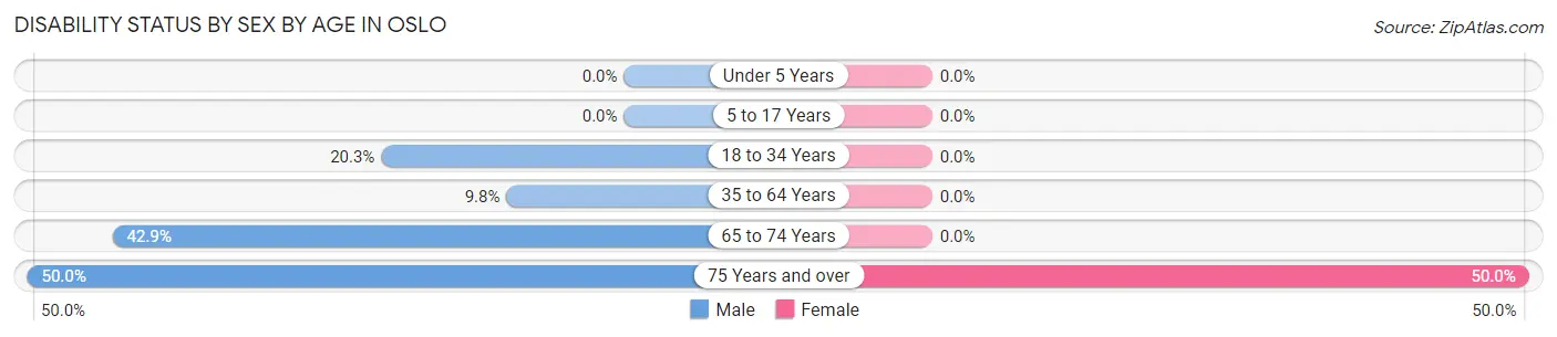 Disability Status by Sex by Age in Oslo