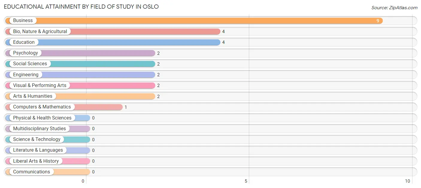 Educational Attainment by Field of Study in Oslo