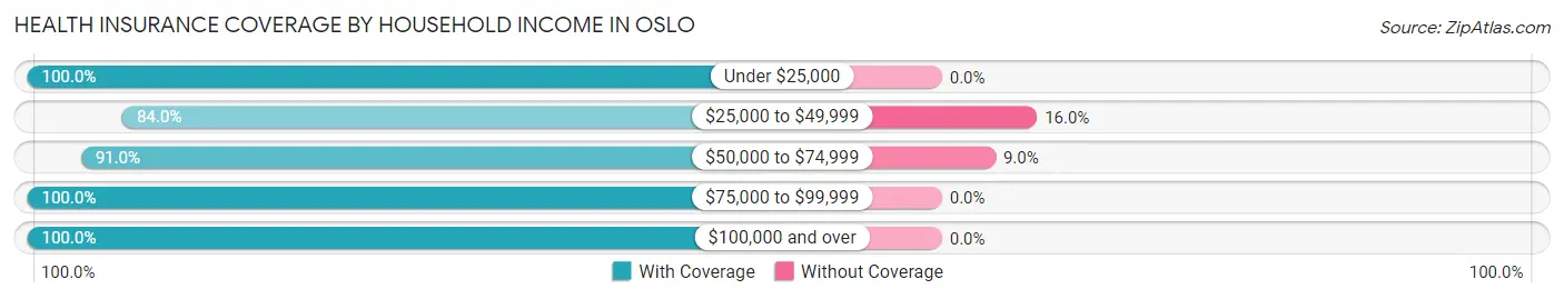 Health Insurance Coverage by Household Income in Oslo