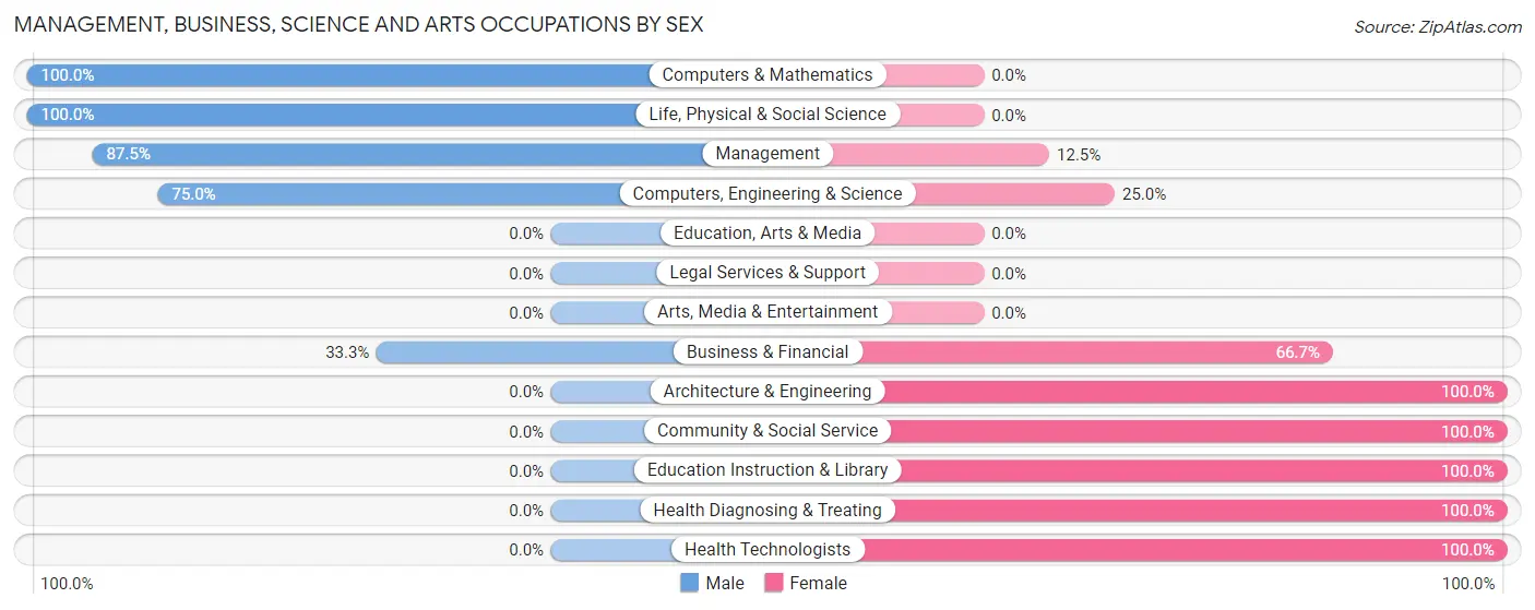 Management, Business, Science and Arts Occupations by Sex in Oslo