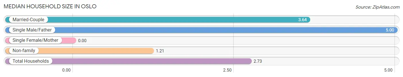 Median Household Size in Oslo