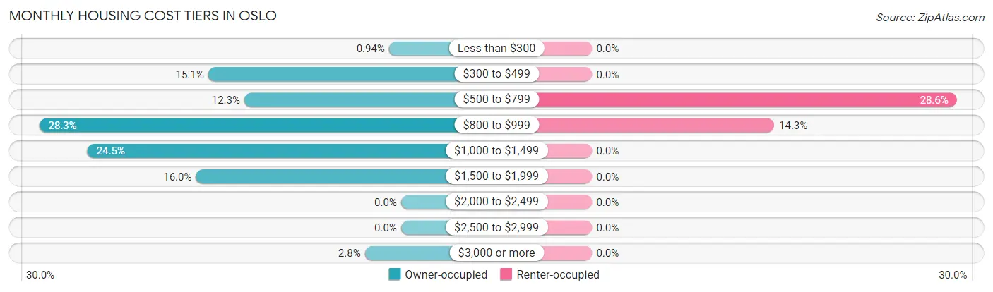 Monthly Housing Cost Tiers in Oslo