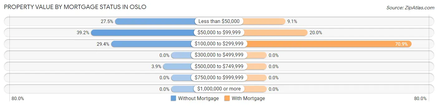 Property Value by Mortgage Status in Oslo
