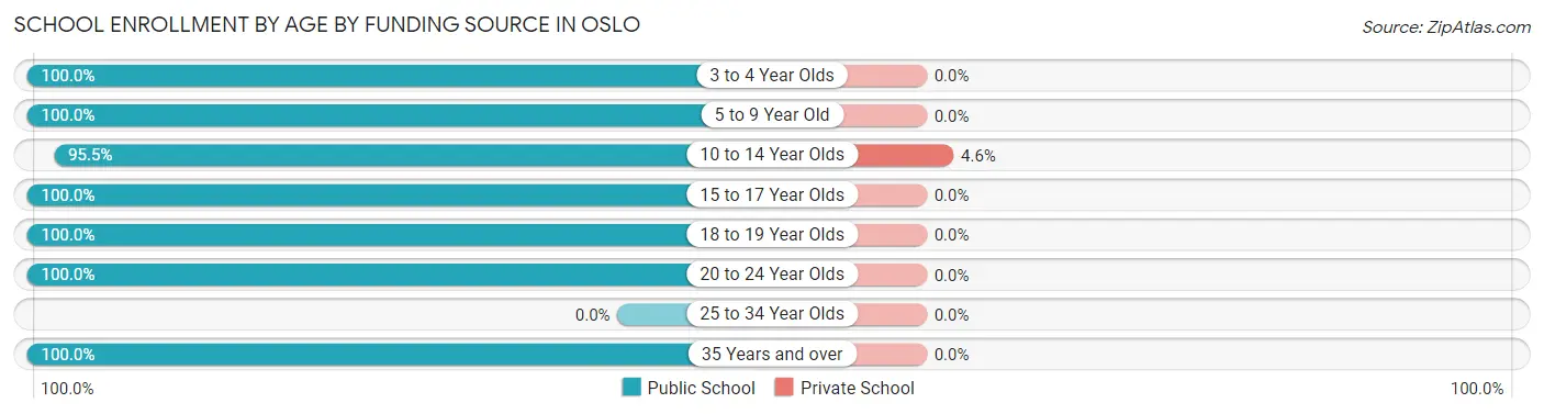 School Enrollment by Age by Funding Source in Oslo