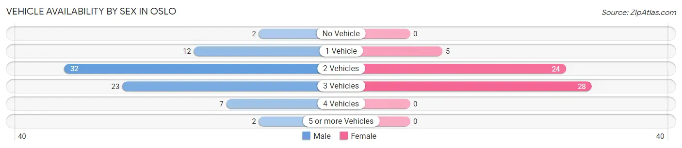 Vehicle Availability by Sex in Oslo