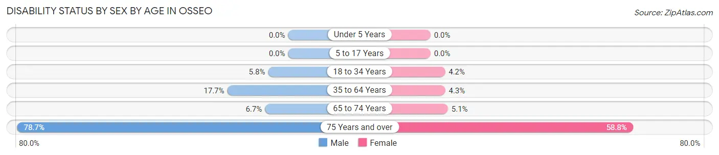 Disability Status by Sex by Age in Osseo