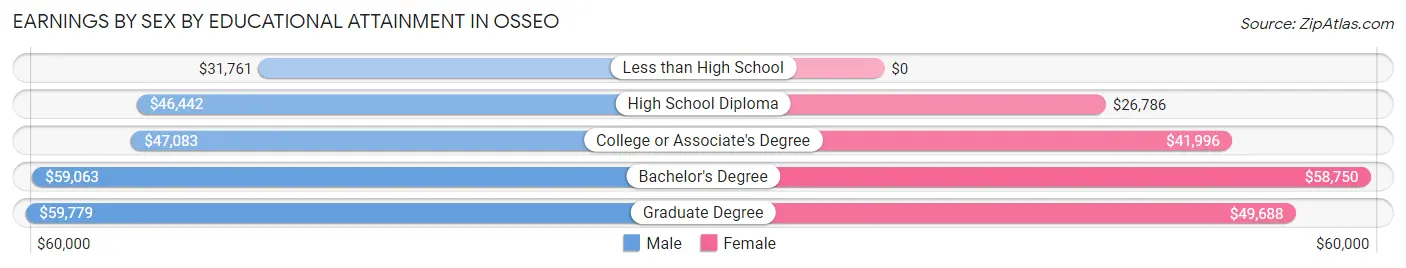 Earnings by Sex by Educational Attainment in Osseo