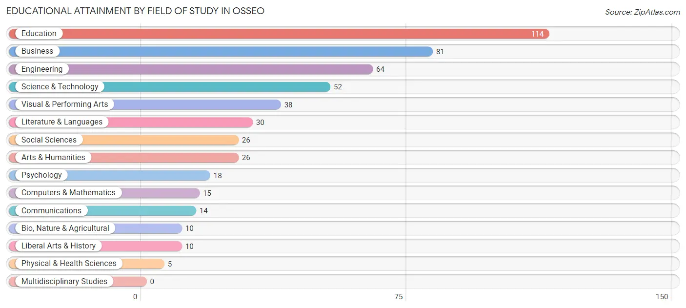 Educational Attainment by Field of Study in Osseo