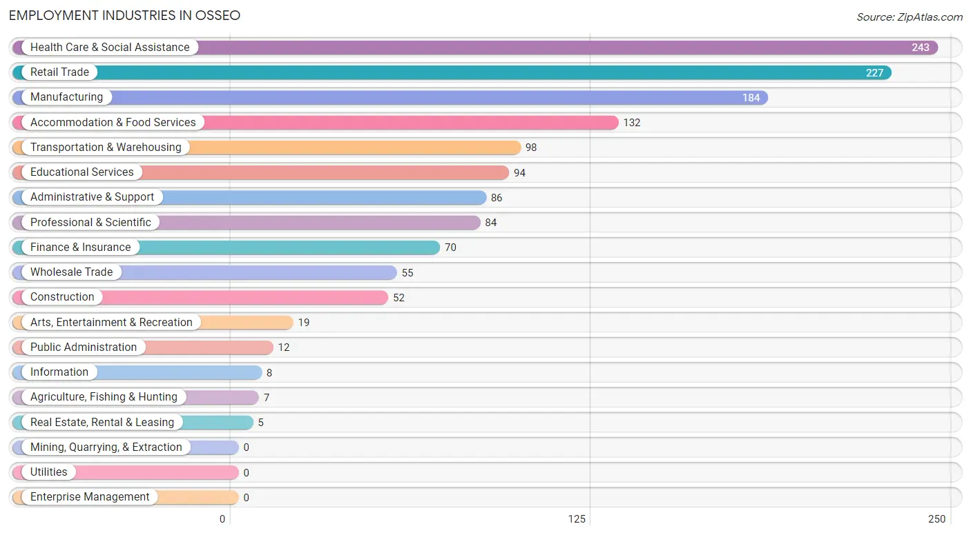 Employment Industries in Osseo