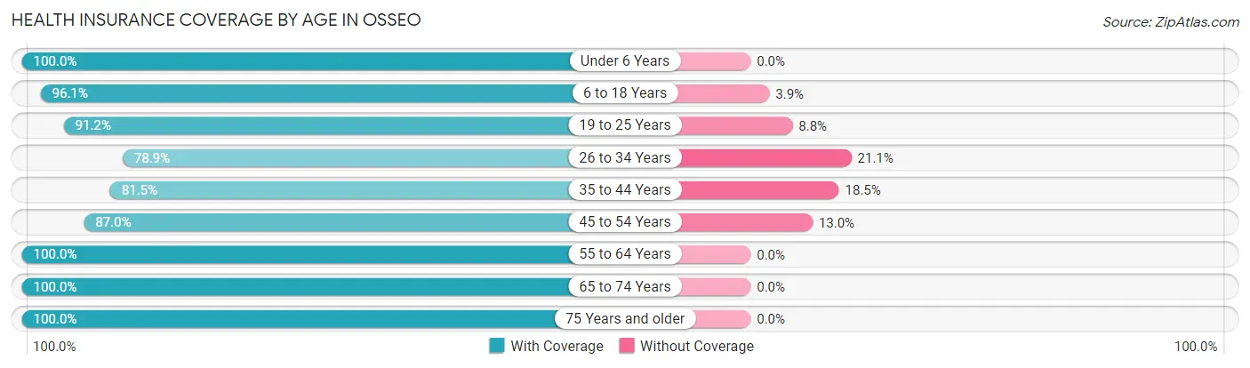Health Insurance Coverage by Age in Osseo