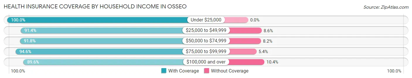 Health Insurance Coverage by Household Income in Osseo