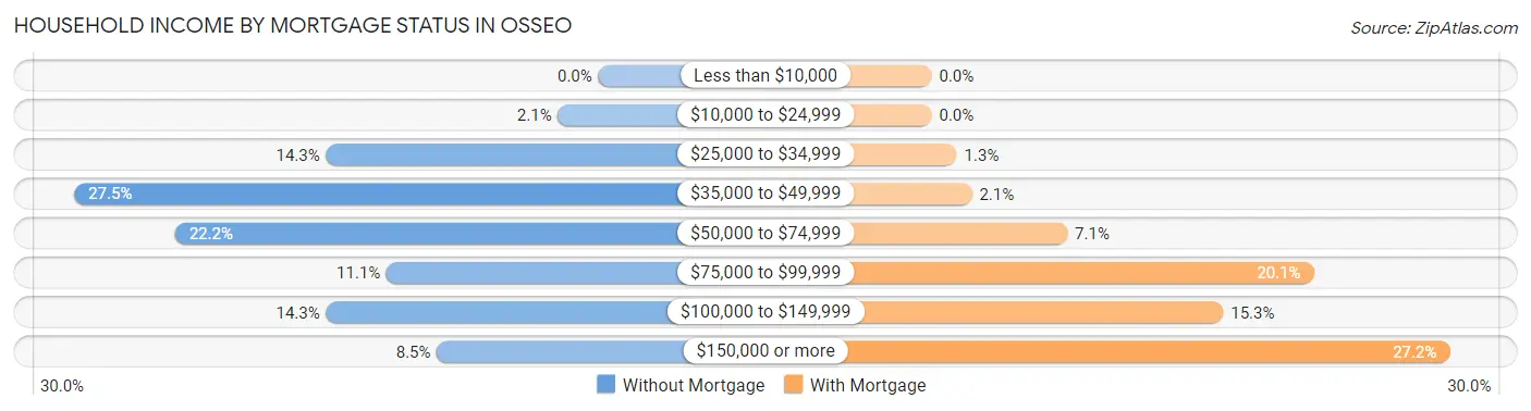 Household Income by Mortgage Status in Osseo