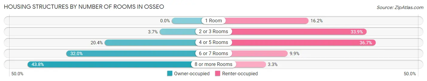 Housing Structures by Number of Rooms in Osseo