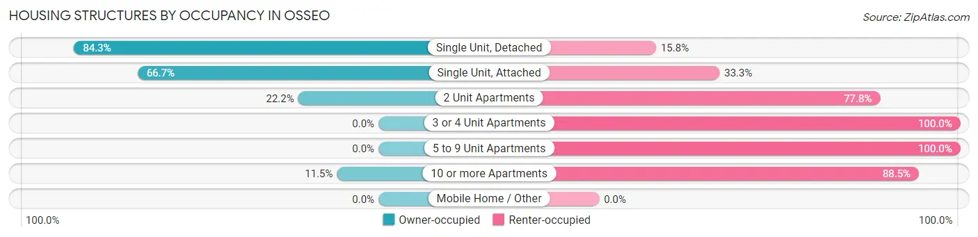 Housing Structures by Occupancy in Osseo
