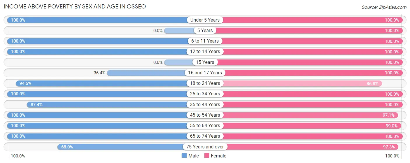 Income Above Poverty by Sex and Age in Osseo