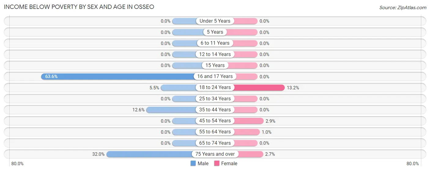 Income Below Poverty by Sex and Age in Osseo