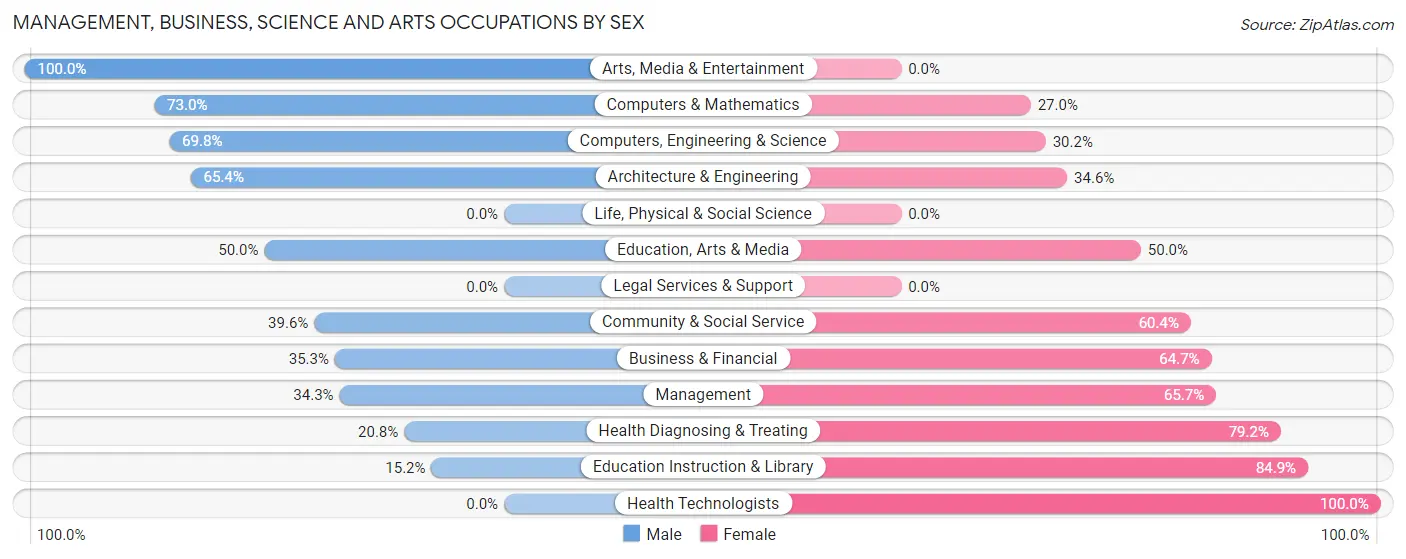 Management, Business, Science and Arts Occupations by Sex in Osseo