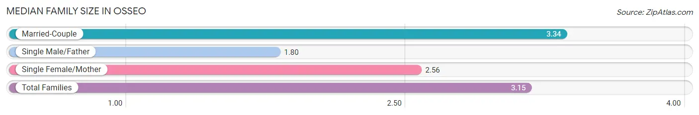 Median Family Size in Osseo