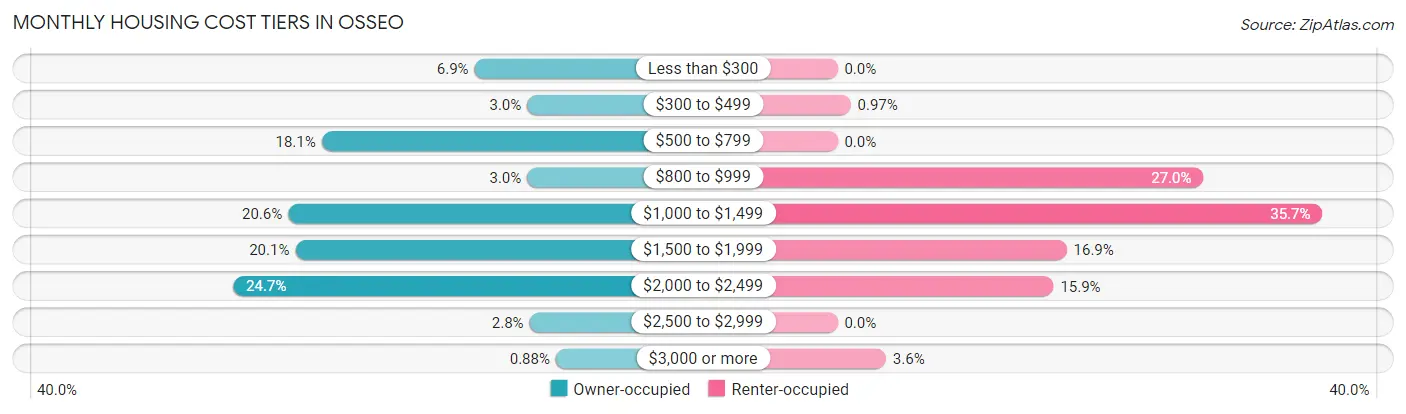Monthly Housing Cost Tiers in Osseo