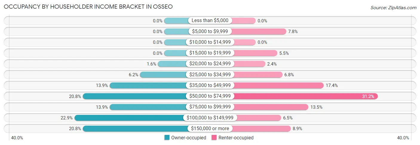 Occupancy by Householder Income Bracket in Osseo