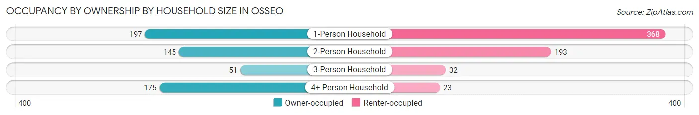 Occupancy by Ownership by Household Size in Osseo