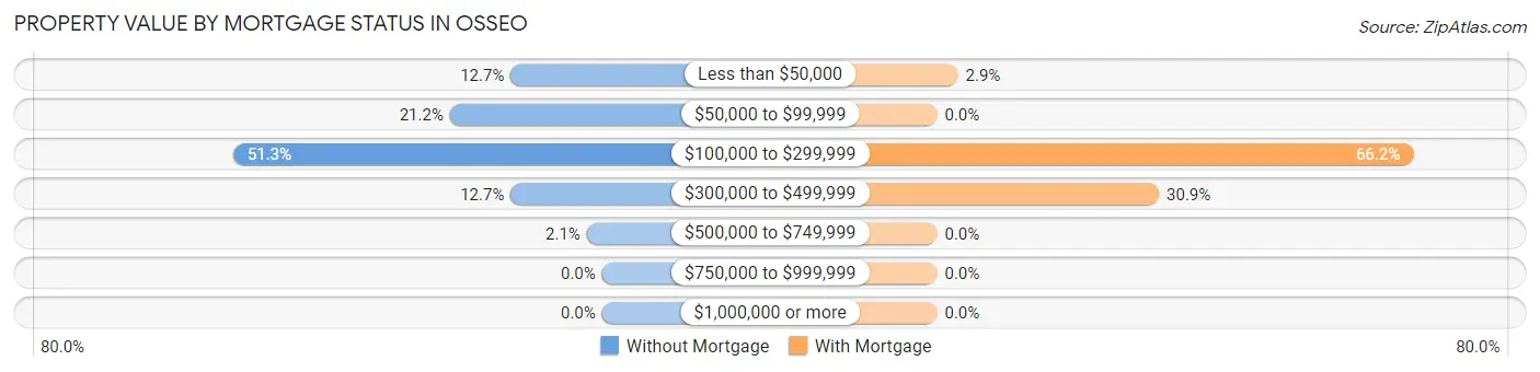 Property Value by Mortgage Status in Osseo