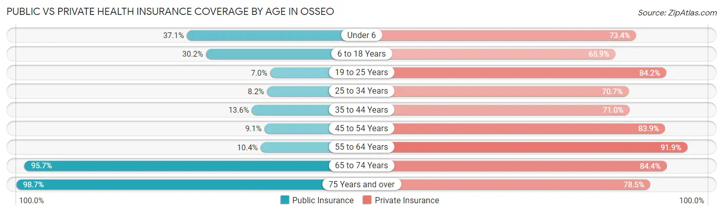 Public vs Private Health Insurance Coverage by Age in Osseo