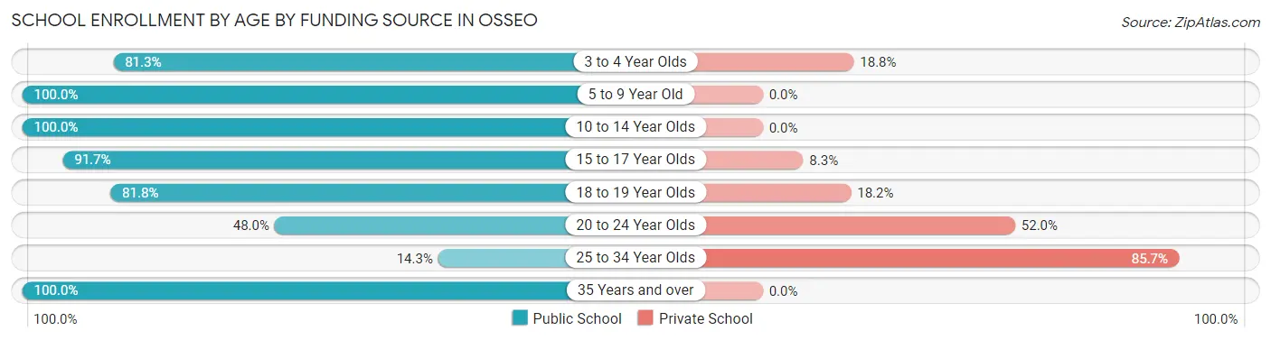 School Enrollment by Age by Funding Source in Osseo