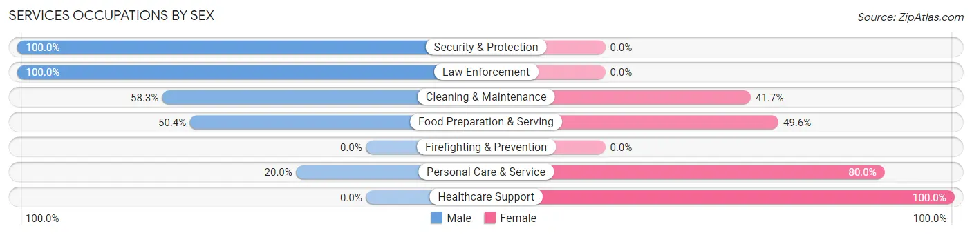 Services Occupations by Sex in Osseo