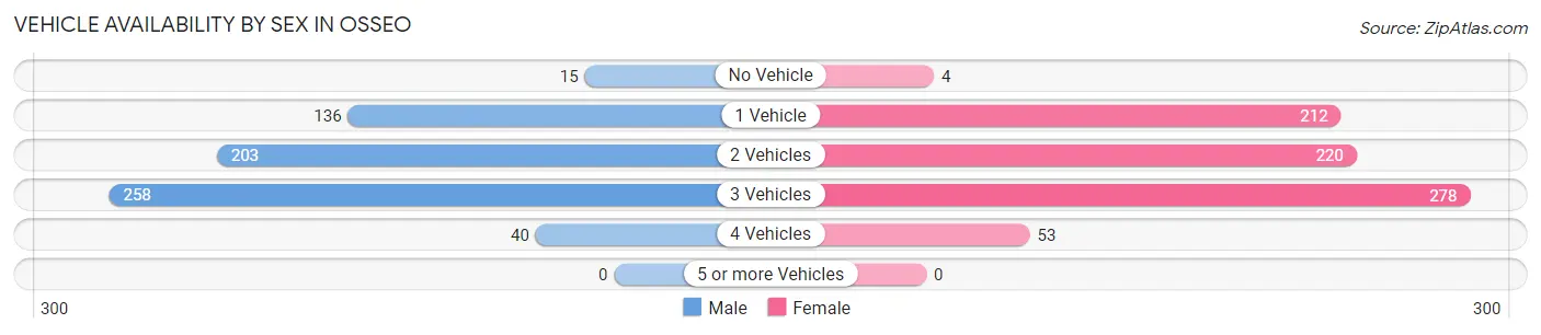 Vehicle Availability by Sex in Osseo