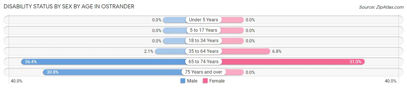 Disability Status by Sex by Age in Ostrander