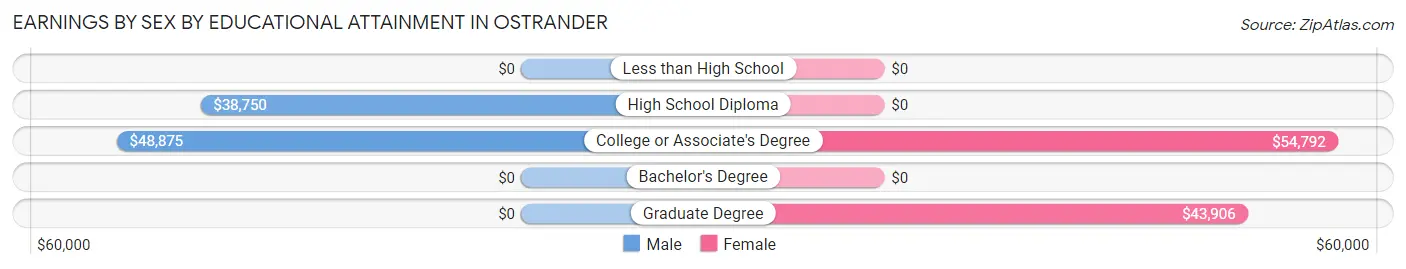 Earnings by Sex by Educational Attainment in Ostrander