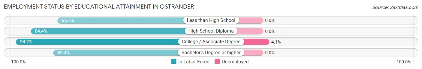 Employment Status by Educational Attainment in Ostrander