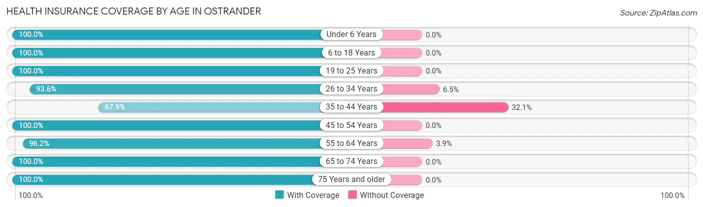 Health Insurance Coverage by Age in Ostrander