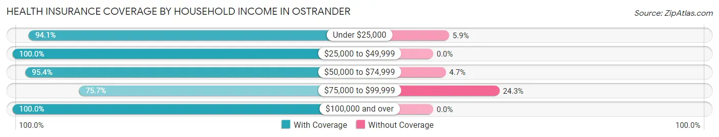 Health Insurance Coverage by Household Income in Ostrander